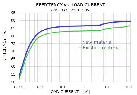 PLE Series: Ultra-compact Power Inductors for Wearable Devices and Other Applications Using Small Batteries